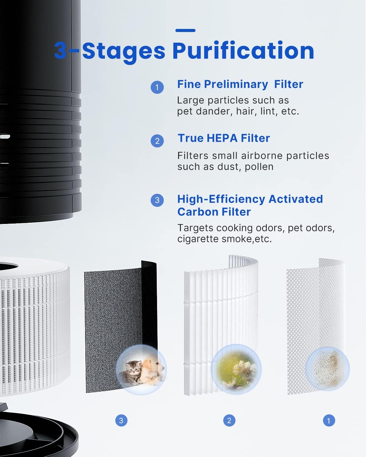 An infographic showcasing the Renpho Compact Air Purifier 068 Ozone Free. It lists: 1) preliminary filter for large particles, illustrated with fiber mesh and lint, 2) true HEPA filter for airborne contaminants.