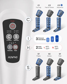 An image depicting a remote control for a Renpho Leg Massager Premium with buttons for power, intensity, combination, and heat settings. Next to it are diagrams showing three leg massagers.