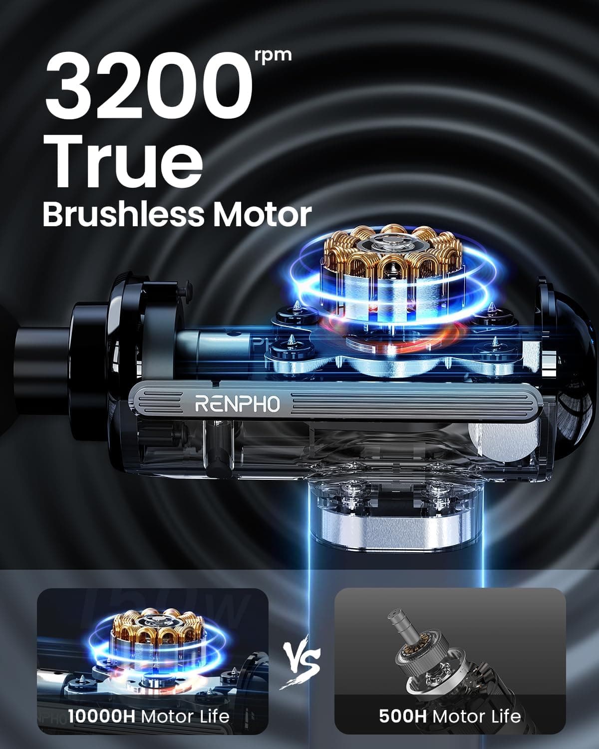 A futuristic graphic showcases the RENPHO brushless motor in the Active Thermacool Massage Gun, which impressively runs at a speed of 3200 rpm. The motor emits a glowing blue light, highlighting its advanced technology. Below, a comparison between a 10000H motor life and a 500H motor life is depicted, emphasizing the longevity of this powerful Renpho CA massage gun.