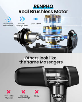 The image contrasts a Renpho R3 Active Massage Gun with a competitor. The top highlights the Renpho Real Brushless Motor, featuring a durable life of 10,000 hours, powerful 45 lbs massage force, and quiet operation under 45 dB for effective deep-tissue massage. The bottom shows a generic massager with poor motor, vibrating non-massage, and noisy operation marked with red.